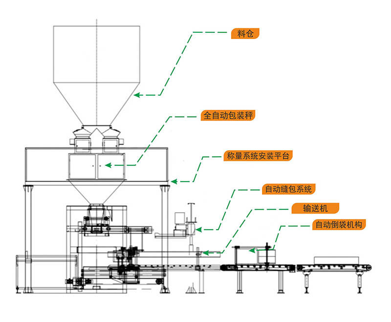 全自動(dòng)包裝機(jī)構(gòu)成